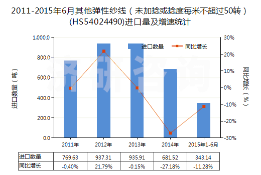 2011-2015年6月其他彈性紗線（未加捻或捻度每米不超過50轉(zhuǎn)）(HS54024490)進(jìn)口量及增速統(tǒng)計
